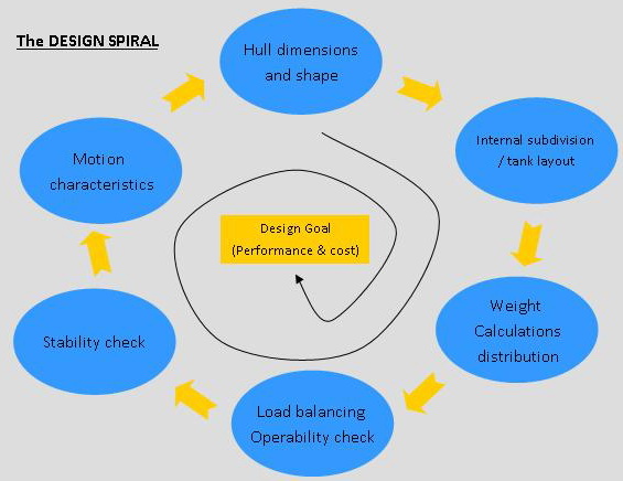 Design Spiral