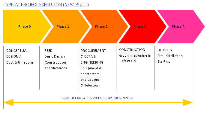 Typical Project Execution